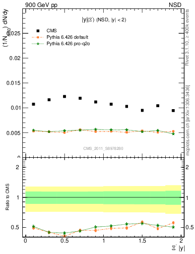 Plot of Xim_eta in 900 GeV pp collisions