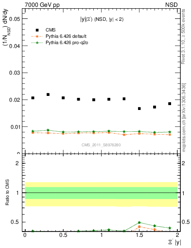 Plot of Xim_eta in 7000 GeV pp collisions