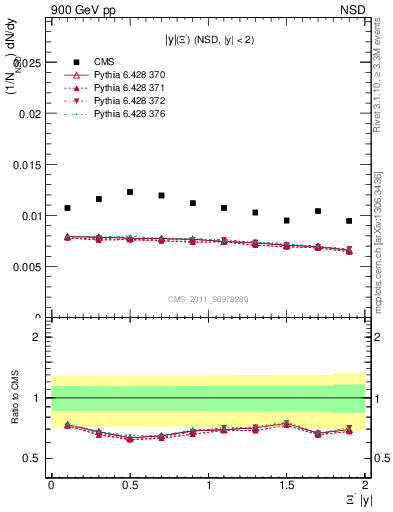 Plot of Xim_eta in 900 GeV pp collisions