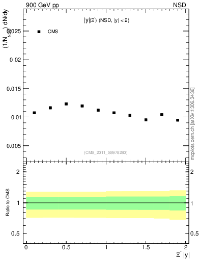 Plot of Xim_eta in 900 GeV pp collisions