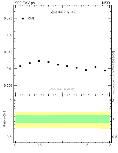 Plot of Xim_eta in 900 GeV pp collisions