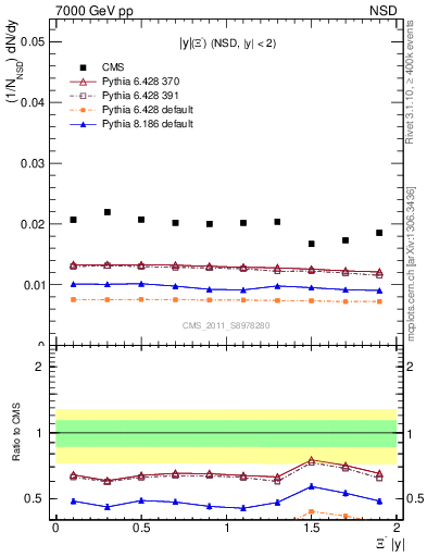 Plot of Xim_eta in 7000 GeV pp collisions