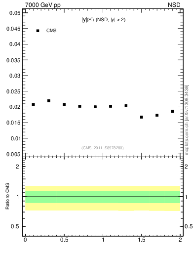 Plot of Xim_eta in 7000 GeV pp collisions
