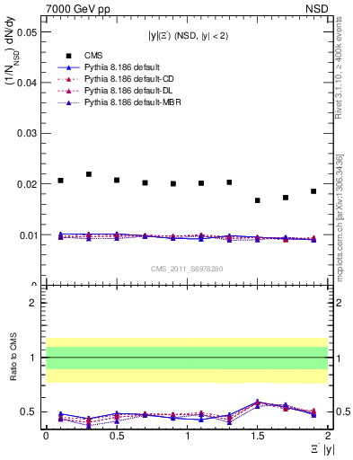 Plot of Xim_eta in 7000 GeV pp collisions