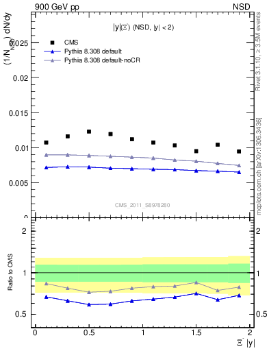 Plot of Xim_eta in 900 GeV pp collisions