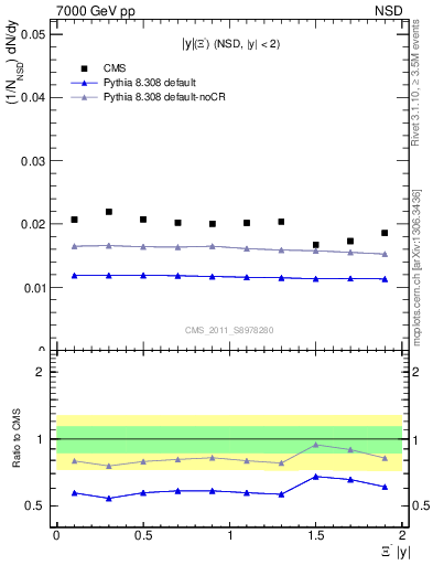 Plot of Xim_eta in 7000 GeV pp collisions