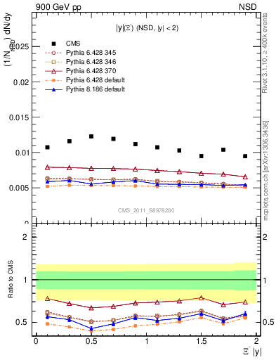 Plot of Xim_eta in 900 GeV pp collisions