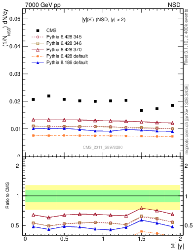 Plot of Xim_eta in 7000 GeV pp collisions