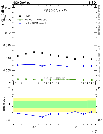 Plot of Xim_eta in 900 GeV pp collisions