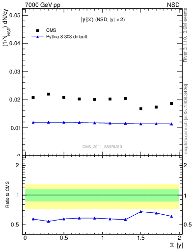 Plot of Xim_eta in 7000 GeV pp collisions