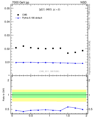 Plot of Xim_eta in 7000 GeV pp collisions