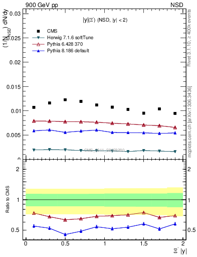 Plot of Xim_eta in 900 GeV pp collisions