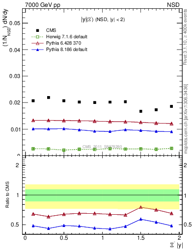 Plot of Xim_eta in 7000 GeV pp collisions