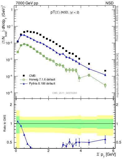 Plot of Xim_pt in 7000 GeV pp collisions