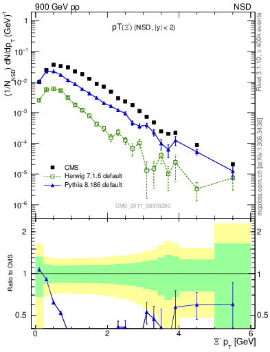 Plot of Xim_pt in 900 GeV pp collisions