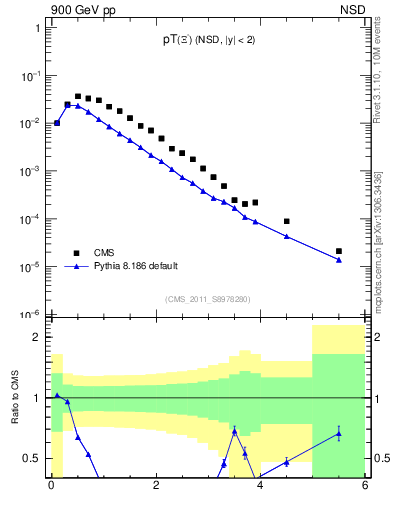 Plot of Xim_pt in 900 GeV pp collisions