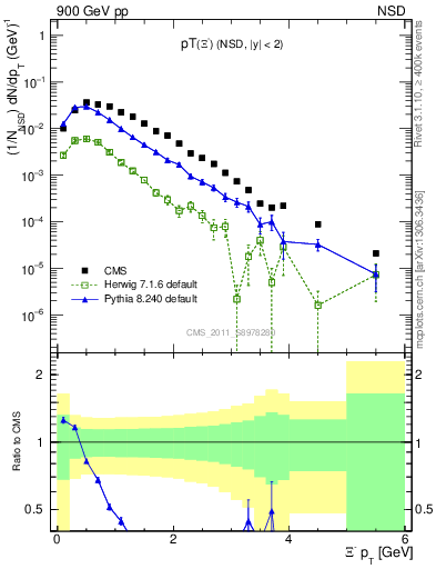 Plot of Xim_pt in 900 GeV pp collisions