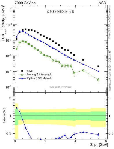 Plot of Xim_pt in 7000 GeV pp collisions