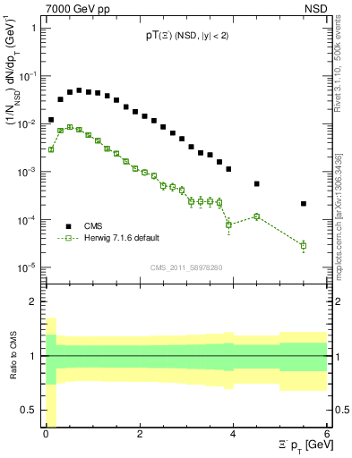 Plot of Xim_pt in 7000 GeV pp collisions