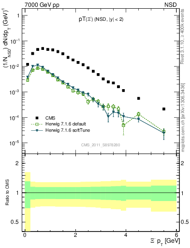 Plot of Xim_pt in 7000 GeV pp collisions