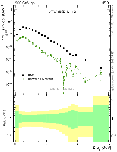 Plot of Xim_pt in 900 GeV pp collisions