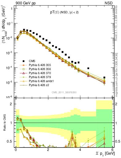 Plot of Xim_pt in 900 GeV pp collisions