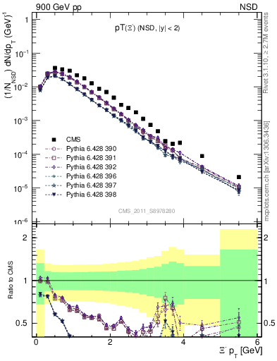 Plot of Xim_pt in 900 GeV pp collisions