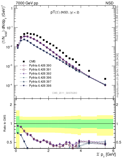 Plot of Xim_pt in 7000 GeV pp collisions