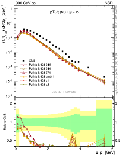 Plot of Xim_pt in 900 GeV pp collisions