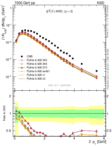 Plot of Xim_pt in 7000 GeV pp collisions