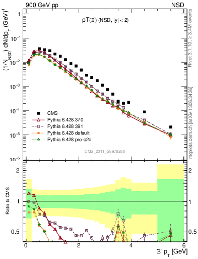 Plot of Xim_pt in 900 GeV pp collisions