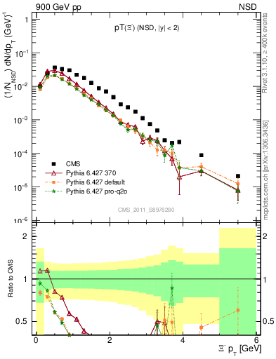 Plot of Xim_pt in 900 GeV pp collisions