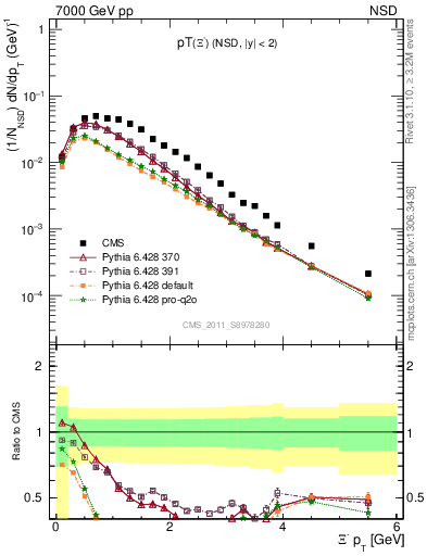 Plot of Xim_pt in 7000 GeV pp collisions