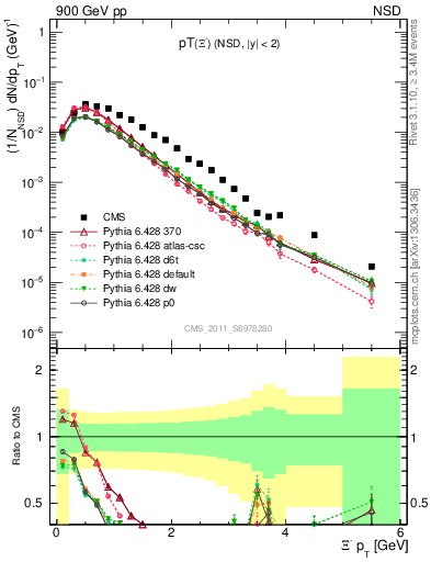 Plot of Xim_pt in 900 GeV pp collisions