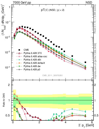 Plot of Xim_pt in 7000 GeV pp collisions