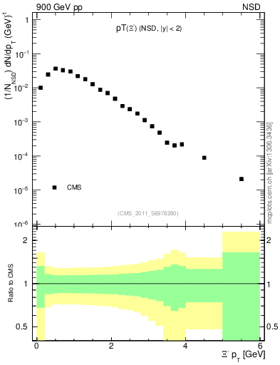 Plot of Xim_pt in 900 GeV pp collisions