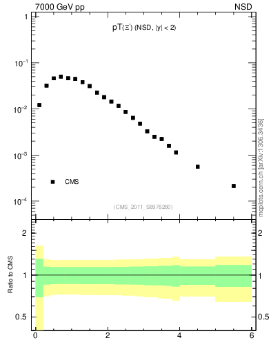 Plot of Xim_pt in 7000 GeV pp collisions