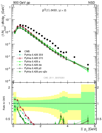 Plot of Xim_pt in 900 GeV pp collisions