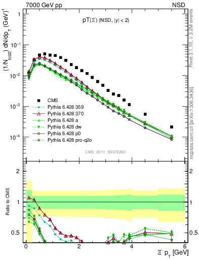 Plot of Xim_pt in 7000 GeV pp collisions