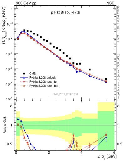 Plot of Xim_pt in 900 GeV pp collisions