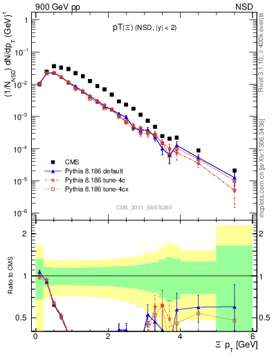 Plot of Xim_pt in 900 GeV pp collisions