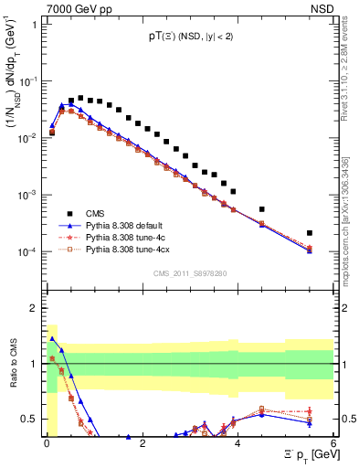 Plot of Xim_pt in 7000 GeV pp collisions