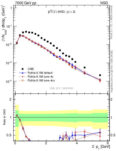 Plot of Xim_pt in 7000 GeV pp collisions