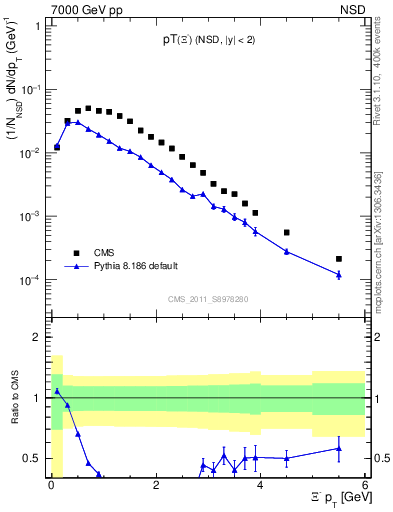 Plot of Xim_pt in 7000 GeV pp collisions