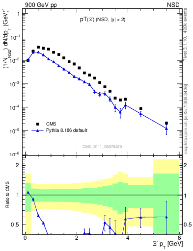 Plot of Xim_pt in 900 GeV pp collisions