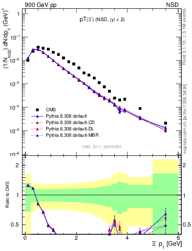 Plot of Xim_pt in 900 GeV pp collisions