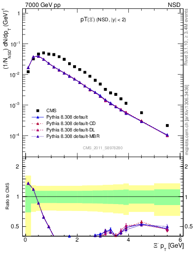 Plot of Xim_pt in 7000 GeV pp collisions