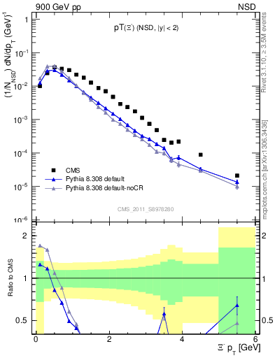 Plot of Xim_pt in 900 GeV pp collisions