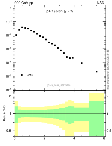 Plot of Xim_pt in 900 GeV pp collisions