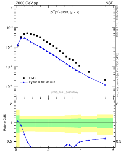 Plot of Xim_pt in 7000 GeV pp collisions